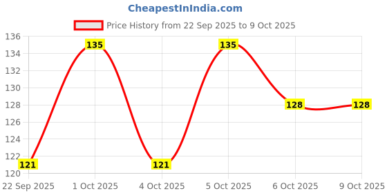 flipkart.com scheibe 200 White Nails,1 Nail Glue, 1 Tip and 2 Nail Buffer scheibe Price History Graph from 22 Sep 2025 to 9 Oct 2025