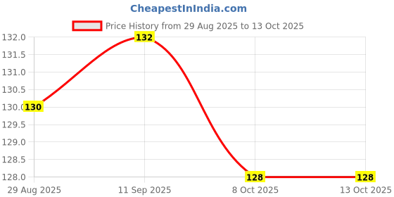 flipkart.com scheibe 4 Pairs Ear Plugs Ear Plug scheibe Price History Graph from 29 Aug 2025 to 13 Oct 2025