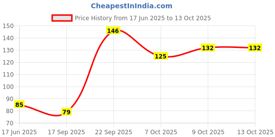 flipkart.com scheibe 4 Pairs Milticolor Silicone Earplugs Ear Plug scheibe Price History Graph from 17 Jun 2025 to 12 Oct 2025