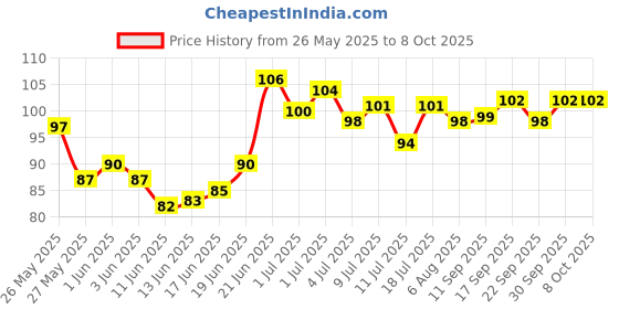 flipkart.com scheibe 5 Pairs High Quality Ear Plugs (Color May Vary From Image) Ear Plug scheibe Price History Graph from 26 May 2025 to 7 Oct 2025