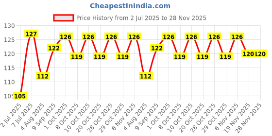 flipkart.com lovhide Scheibe 5 Pairs High Quality Ear Plugs Ear Plug lovhide Price History Graph from 2 Jul 2025 to 27 Nov 2025