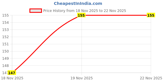 flipkart.com scheibe 5d White and Transparent 6 Grid scheibe Price History Graph from 18 Nov 2025 to 22 Nov 2025