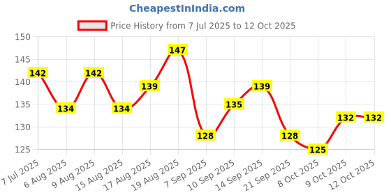 flipkart.com scheibe 6 Pairs Ear Plugs Ear Plug scheibe Price History Graph from 7 Jul 2025 to 12 Oct 2025