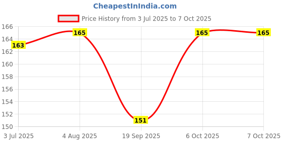 flipkart.com scheibe 6 Pairs Ear Plugs Soft Silica Gel Noise Reduction-Random Color Ear Plug scheibe Price History Graph from 3 Jul 2025 to 6 Oct 2025
