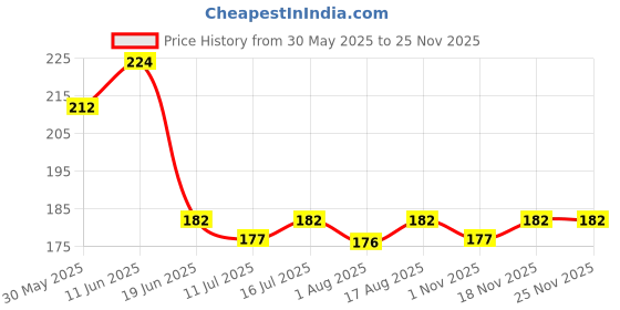 flipkart.com scheibe 7 Nail Brush, 2 Dotting Pen, 3 Nail Tape and 1 tip scheibe Price History Graph from 30 May 2025 to 24 Nov 2025