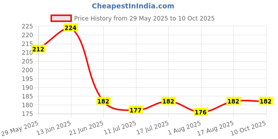 flipkart.com scheibe 7 Nail Brush, 2 Dotting Pen, 3 Nail Tape,1 tip and 1 Nail Buffer scheibe Price History Graph from 29 May 2025 to 9 Oct 2025