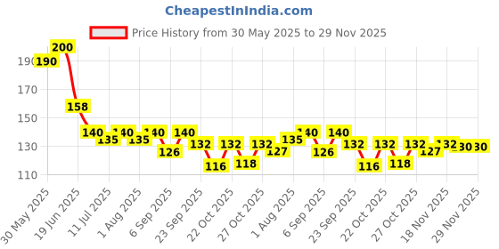 flipkart.com scheibe 7 Nail Brush, 2 Dotting Pen,1 tip and 1 Nail Stamp scheibe Price History Graph from 30 May 2025 to 28 Nov 2025