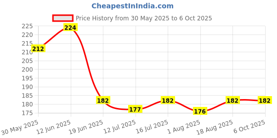 flipkart.com scheibe 7 Nail Brush, 3 Dotting Pen, 3 Nail Tape,1 tip and 1 Nail Buffer scheibe Price History Graph from 30 May 2025 to 5 Oct 2025