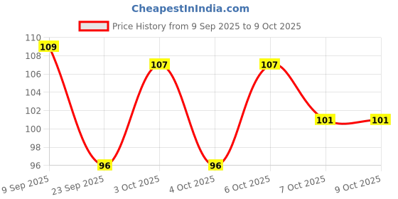 flipkart.com scheibe 7 Nail Brush, 3 Dotting Pen,1 tip and 1 Nail Buffer scheibe Price History Graph from 9 Sep 2025 to 6 Oct 2025