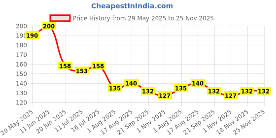 flipkart.com scheibe 7 pcs Nail art Brush , 1 Nail Tip, 3 Nail Tape and Nail Stamp scheibe Price History Graph from 29 May 2025 to 25 Nov 2025