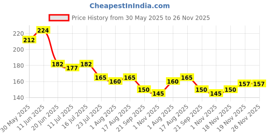 flipkart.com scheibe 7 pcs Nail art Brush , 3 Nail Tape and Nail Stamp scheibe Price History Graph from 30 May 2025 to 25 Nov 2025