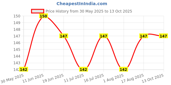 flipkart.com scheibe 7 pcs Nail art Brush ,3 pcs Dotting Pen and 3 pcs Nail Tape scheibe Price History Graph from 30 May 2025 to 12 Oct 2025