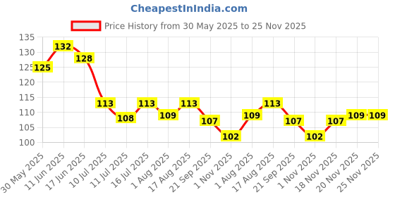 flipkart.com scheibe 7 pcs Nail art Brush and 2 pcs Dotting Pen scheibe Price History Graph from 30 May 2025 to 25 Nov 2025
