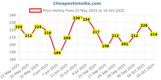 flipkart.com scheibe Braided Fishing Line scheibe Price History Graph from 23 May 2025 to 19 Oct 2025