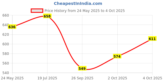 flipkart.com scheibe Cat Tunnel Kitten Dog Rabbits Cat Interactive Toy Play Toy Nylon Training Aid For Cat scheibe Price History Graph from 24 May 2025 to 4 Oct 2025