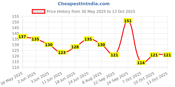flipkart.com scheibe Ear Plugs Soft Silica Gel Noise Reduction-4 Pairs Ear Plug scheibe Price History Graph from 30 May 2025 to 13 Oct 2025