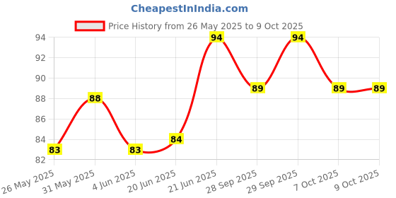 flipkart.com scheibe Ear Plugs Soft Silica Gel Noise Reduction-Random Color-4 Pairs Ear Plug scheibe Price History Graph from 26 May 2025 to 7 Oct 2025