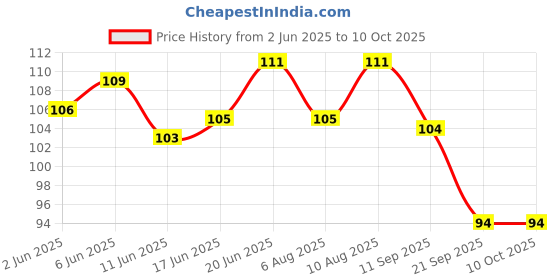 flipkart.com scheibe Ear Plugs Soft Silica Gel Noise Reduction-Random Color-6 Pairs Ear Plug scheibe Price History Graph from 2 Jun 2025 to 9 Oct 2025