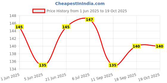 flipkart.com scheibe Earplugs for Sleeping, Noise Cancelling Sound Blocking Ear Plug scheibe Price History Graph from 1 Jun 2025 to 19 Oct 2025