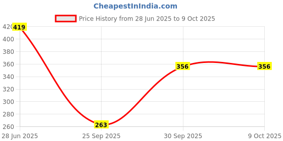 flipkart.com scheibe Gel Polish Set Red, Base and Top Coat ombo Multicolor scheibe Price History Graph from 28 Jun 2025 to 9 Oct 2025