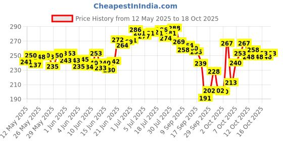 flipkart.com scheibe Jig Fishing Hook scheibe Price History Graph from 12 May 2025 to 17 Oct 2025