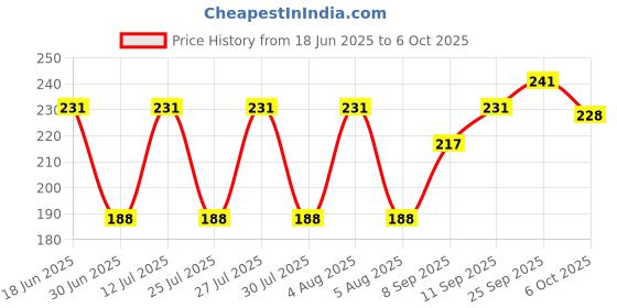 flipkart.com scheibe Jig Fishing Hook scheibe Price History Graph from 18 Jun 2025 to 6 Oct 2025