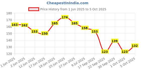 flipkart.com scheibe Jig Fishing Hook scheibe Price History Graph from 1 Jun 2025 to 5 Oct 2025