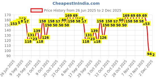 flipkart.com scheibe Jig Fishing Hook scheibe Price History Graph from 26 Jun 2025 to 2 Dec 2025