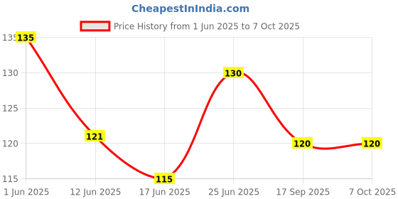 flipkart.com scheibe Jig Fishing Hook scheibe Price History Graph from 1 Jun 2025 to 7 Oct 2025
