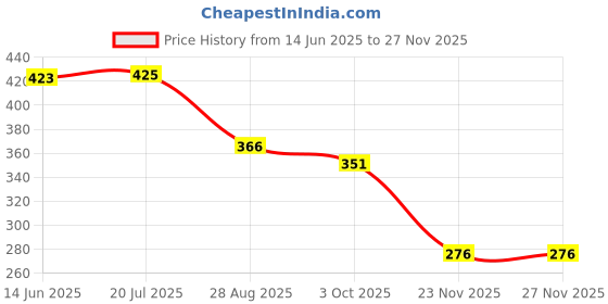 flipkart.com scheibe Jig Fishing Hook scheibe Price History Graph from 14 Jun 2025 to 26 Nov 2025