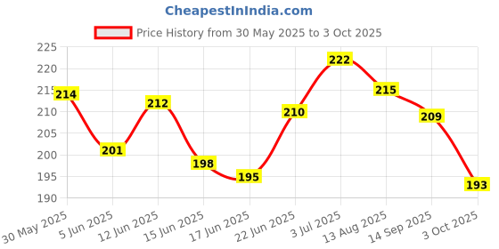 flipkart.com scheibe Manicure Pedicure 16 Tools Set Nail Clippers, Nail Tools with Leather Case scheibe Price History Graph from 30 May 2025 to 3 Oct 2025