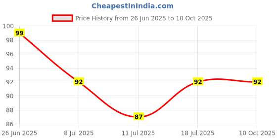 flipkart.com scheibe Metal Colossa Pedicure Rasp Foot File Callus Remover Tool - Black scheibe Price History Graph from 26 Jun 2025 to 10 Oct 2025