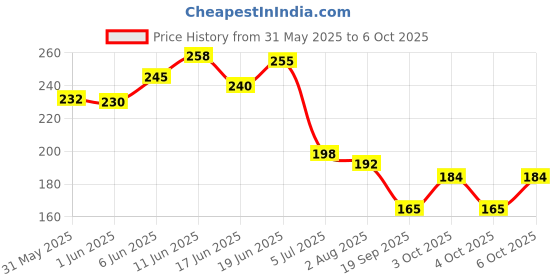 flipkart.com scheibe Original UV/LED Soak Off Gel Polish Black scheibe Price History Graph from 31 May 2025 to 6 Oct 2025