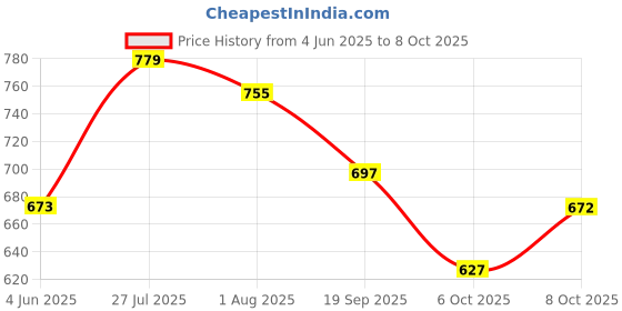 flipkart.com scheibe Pretty All Set Eyeshadow Palette Set Pro 86 Colors 30 g scheibe Price History Graph from 4 Jun 2025 to 8 Oct 2025