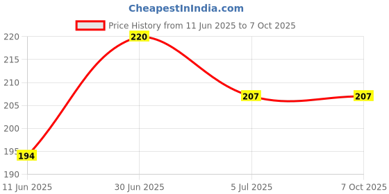 flipkart.com scheibe Tally Counter, 4-Digit Clicker Counter, Metal Hand Tally Counters Analog Tally Counter scheibe Price History Graph from 11 Jun 2025 to 6 Oct 2025
