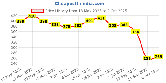 flipkart.com scheibe Uv Led Soak Off Base Gel Polish Clear 15 Ml besecoat BLACK WHITE COMBO scheibe Price History Graph from 13 May 2025 to 9 Oct 2025