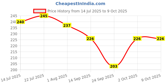 flipkart.com scheibe Waterproof Matte Lipstick Set For Women scheibe Price History Graph from 14 Jul 2025 to 9 Oct 2025