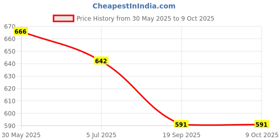 flipkart.com scheibe x Jiessia Amino Acid 500ml Deep Cleansing, Easy To Rinse, Repairing Shampoo scheibe Price History Graph from 30 May 2025 to 8 Oct 2025
