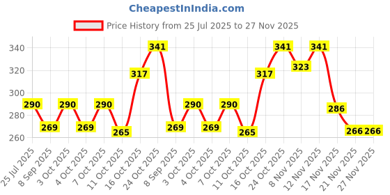 flipkart.com schein 20W Pole Light | Plug And Play | LED Street Light | Bright 6500K White Outdoor Fixture – Weatherproof, Energy-Saving & Durable Lighting for Roads, Parking Areas & Public Spaces (Pack of 1) Street Light Outdoor Lamp schein Price History Graph from 25 Jul 2025 to 27 Nov 2025