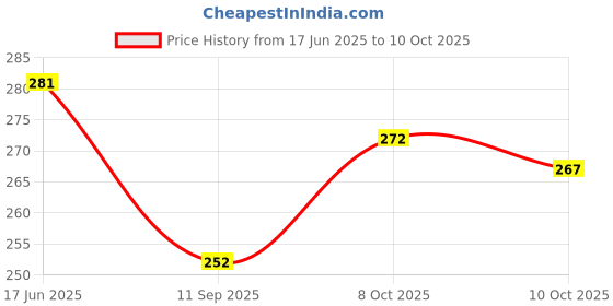 flipkart.com schein 20W STREET LIGHT WITHOUT SENSOR 1 UNIT Street Light Outdoor Lamp schein Price History Graph from 17 Jun 2025 to 9 Oct 2025