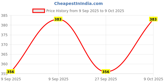 flipkart.com schein 30 W Basic Standard E14, B22, E26, E27 LED Bulb schein Price History Graph from 9 Sep 2025 to 9 Oct 2025
