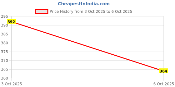 flipkart.com schein 30 W Basic Standard E14, B22, E26, E27 LED Bulb schein Price History Graph from 3 Oct 2025 to 6 Oct 2025