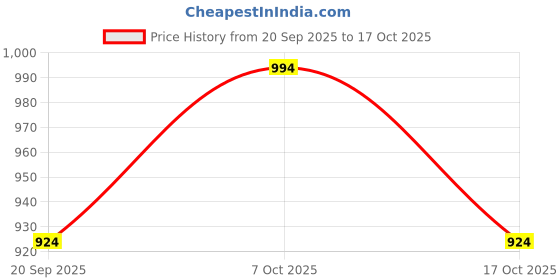 flipkart.com schein 48W DAY NIGHT SENSOR STREET LIGHT AUTO ON OFF WHITE WATER PROOF DUST PROOF IP66 Street Light Outdoor Lamp schein Price History Graph from 20 Sep 2025 to 17 Oct 2025
