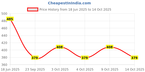 flipkart.com schein 48W LED Street Light | High-Efficiency Weatherproof Outdoor Light with 6500K White Brightness | Wide-Angle, Energy-Saving & Durable for Roads, Parking Lots & Public Areas (Pack of 1) Street Light Outdoor Lamp schein Price History Graph from 18 Jun 2025 to 14 Oct 2025