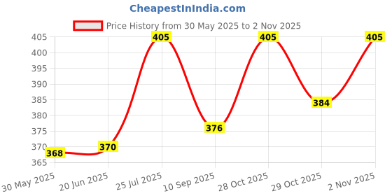 flipkart.com shivaji Schewaz Luxury Car Freshener, Premium Car Perfume Upto 45 Days Natural Fragrance Portable Car Air Purifier shivaji Price History Graph from 30 May 2025 to 2 Nov 2025