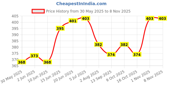 flipkart.com shivaji Schewaz Luxury Car Perfume, Premium Car Freshener Upto 45 Days Natural Fragrance Portable Car Air Purifier shivaji Price History Graph from 30 May 2025 to 3 Nov 2025