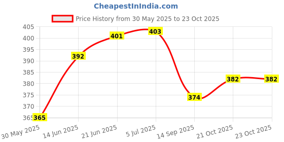 flipkart.com shivaji Schewaz Luxury Car Perfume, Premium Car Freshener Upto 45 Days Natural Fragrance Portable Car Air Purifier shivaji Price History Graph from 30 May 2025 to 23 Oct 2025