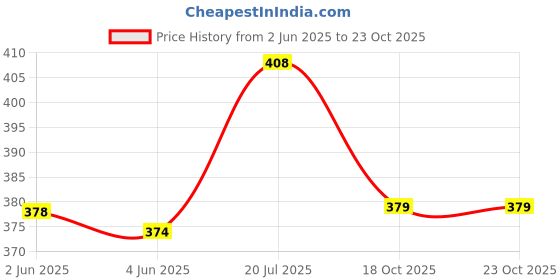 flipkart.com shivaji Schewaz Luxury Car Perfume, Premium Car Freshener Upto 45 Days Natural Fragrance Portable Car Air Purifier shivaji Price History Graph from 2 Jun 2025 to 23 Oct 2025