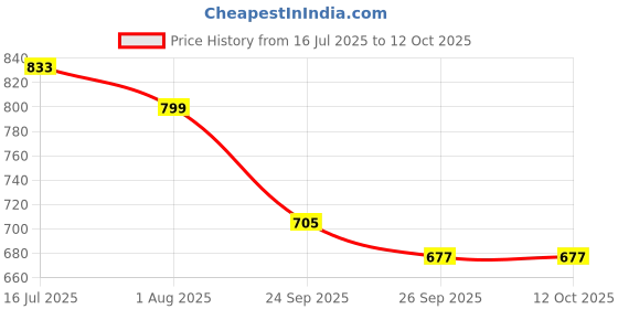 flipkart.com schick e Razor, Men schick Price History Graph from 16 Jul 2025 to 11 Oct 2025