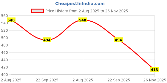 flipkart.com schick Exacta2 Original (American) for Men Sensitive Skin, Men schick Price History Graph from 2 Aug 2025 to 26 Nov 2025